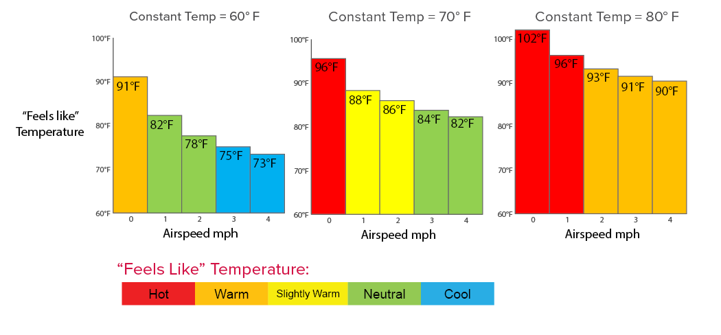 Tableau des valeurs métriques de refroidissement des ventilateurs HVLS