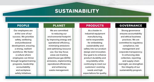 Four Pillars of Sustainability