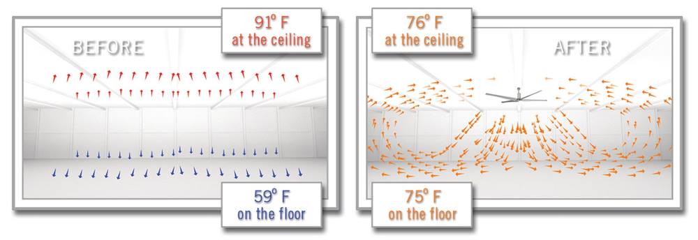 HVLS fans mix the warmer air at the ceiling with the cooler air at the floor to even the temperature throughout the space. This process is called destratification.