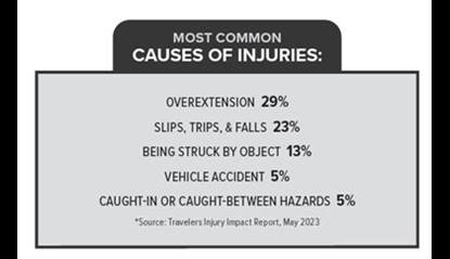 Most Common Causes of Injuries