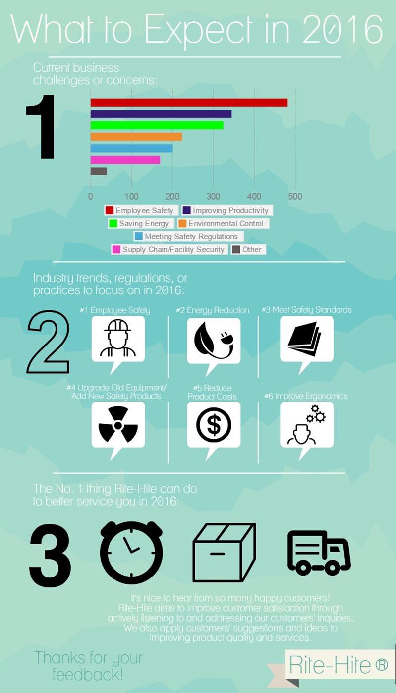 Rite-Hite 2015 Customer Surevy Results
