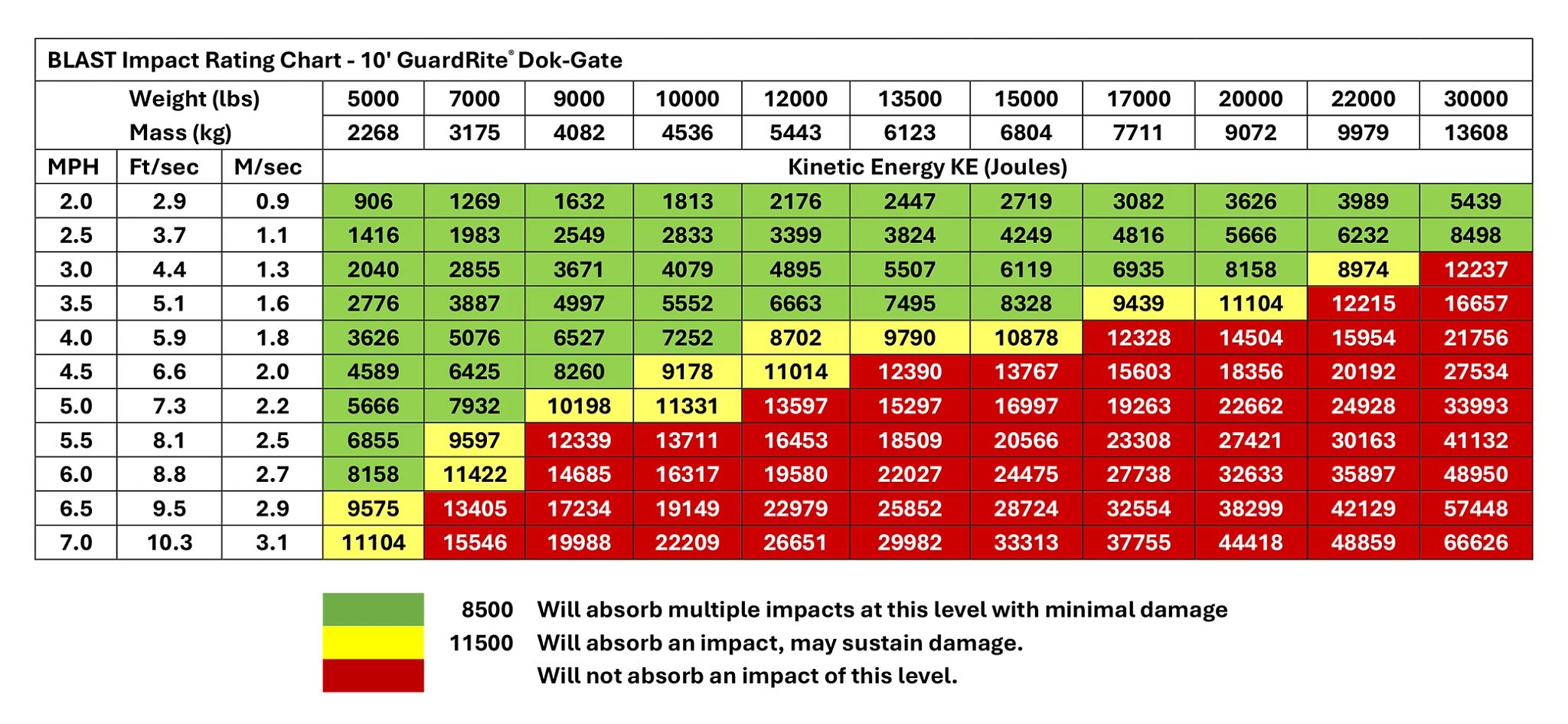 GuardRite Dok-Gate - BLAST Impact Rating 8 ft