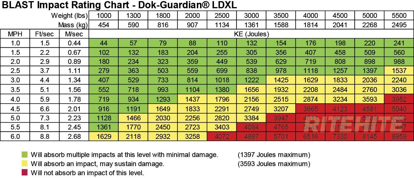 GuardRite Dok-Gate - BLAST Impact Rating 10 ft