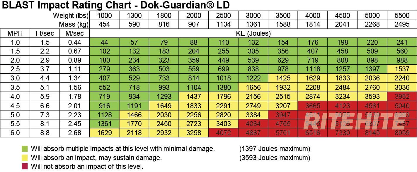 GuardRite Dok-Gate - BLAST Impact Rating 8 ft