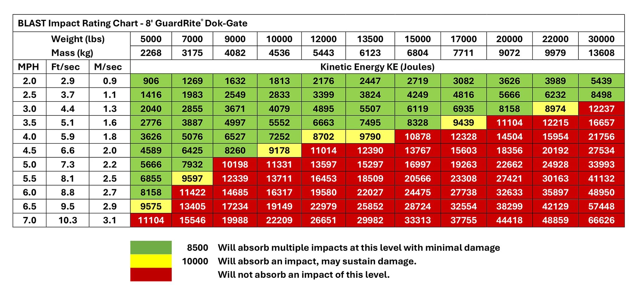 GuardRite Dok-Gate BLAST Impact Rating 8 ft
